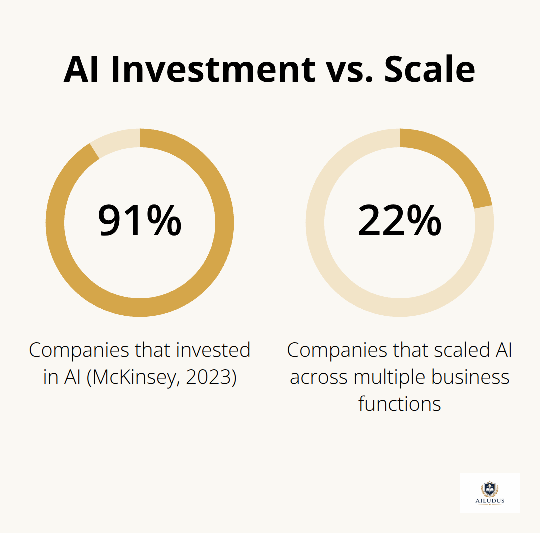 Share of companies investing in AI versus those scaling it across functions - AI as business instrument