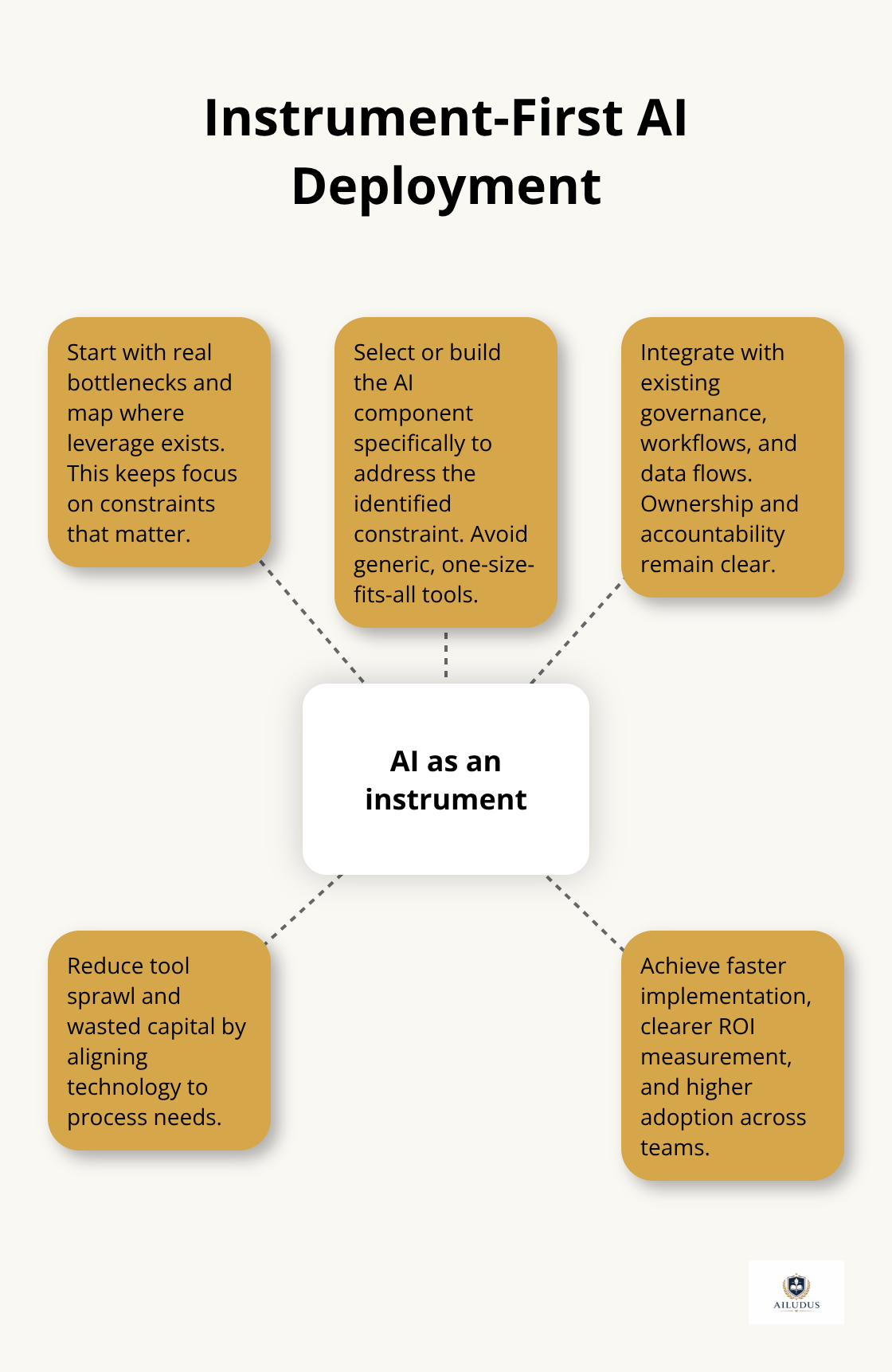 Hub-and-spoke showing how treating AI as an instrument within the operating system drives better outcomes.