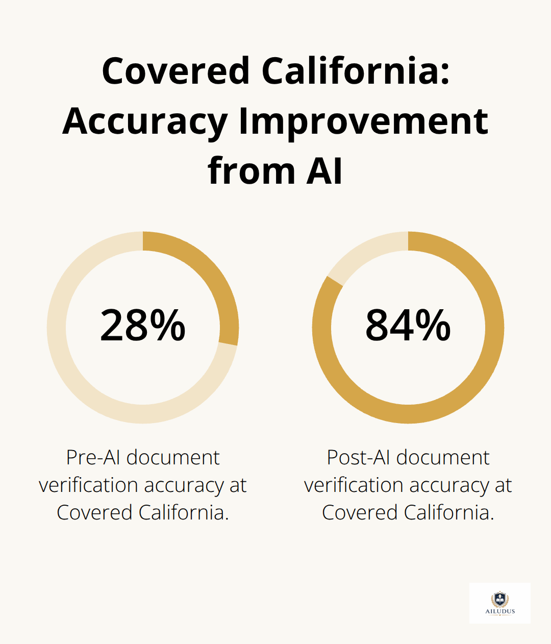Percentage comparison of document verification accuracy before and after AI at Covered California. - AI business instrument framework