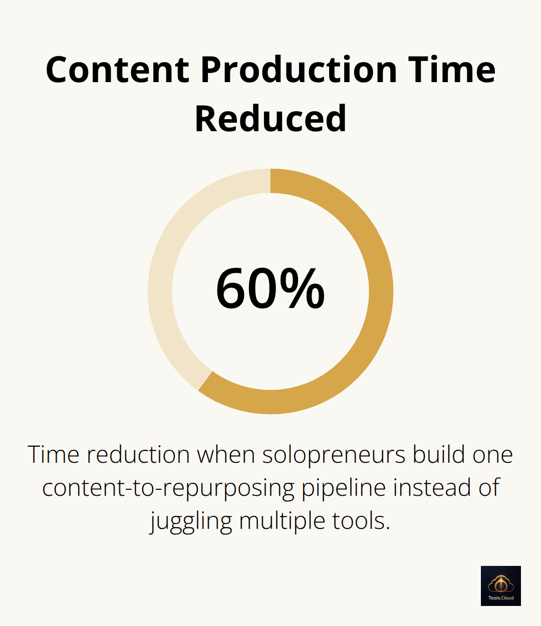 Chart showing a 60% reduction in content production time with a single repurposing pipeline - AI platforms for solopreneurs