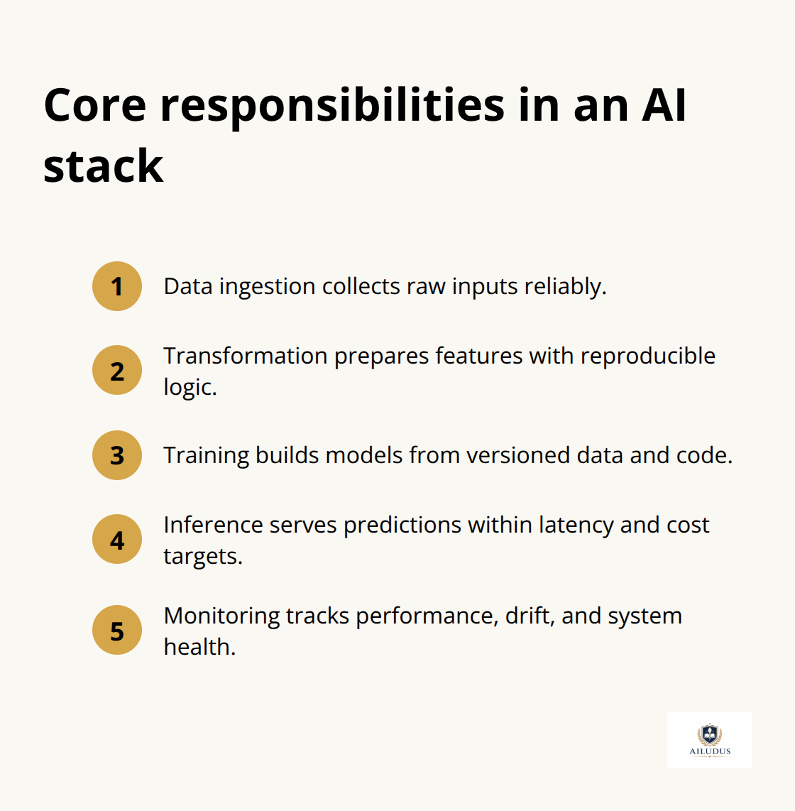 Five core responsibilities that components should own in an AI stack