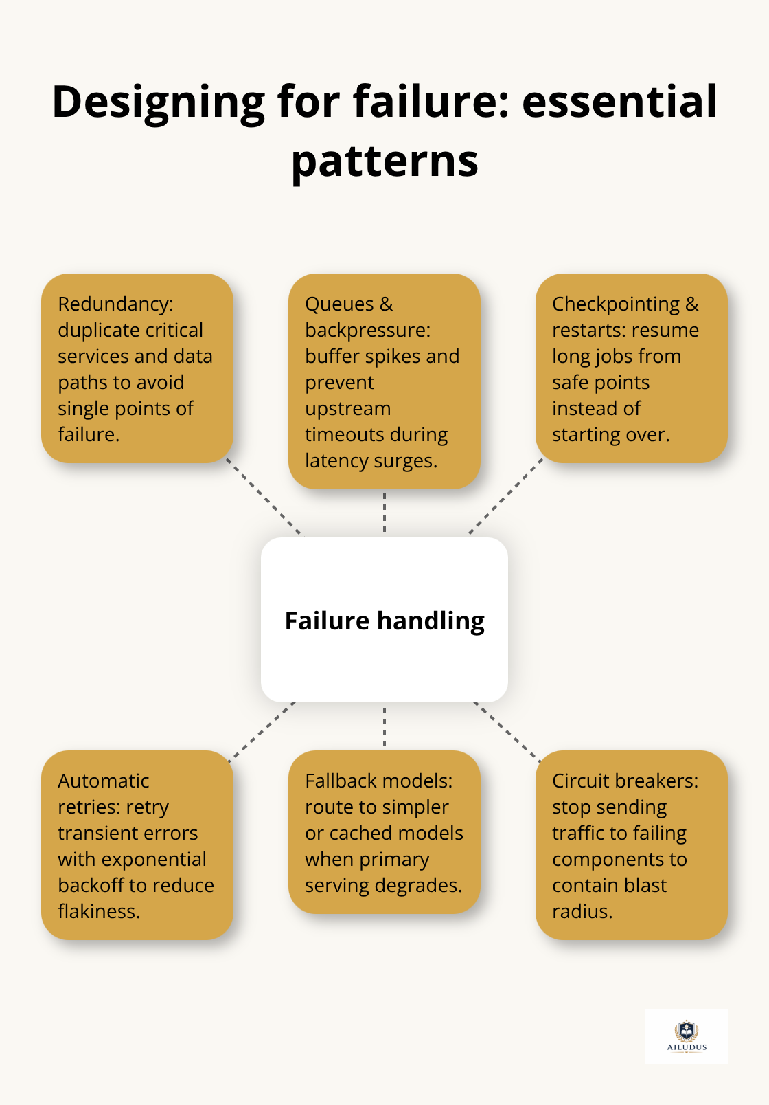 Hub-and-spoke showing key failure-handling patterns in production AI systems - AI stack architectures
