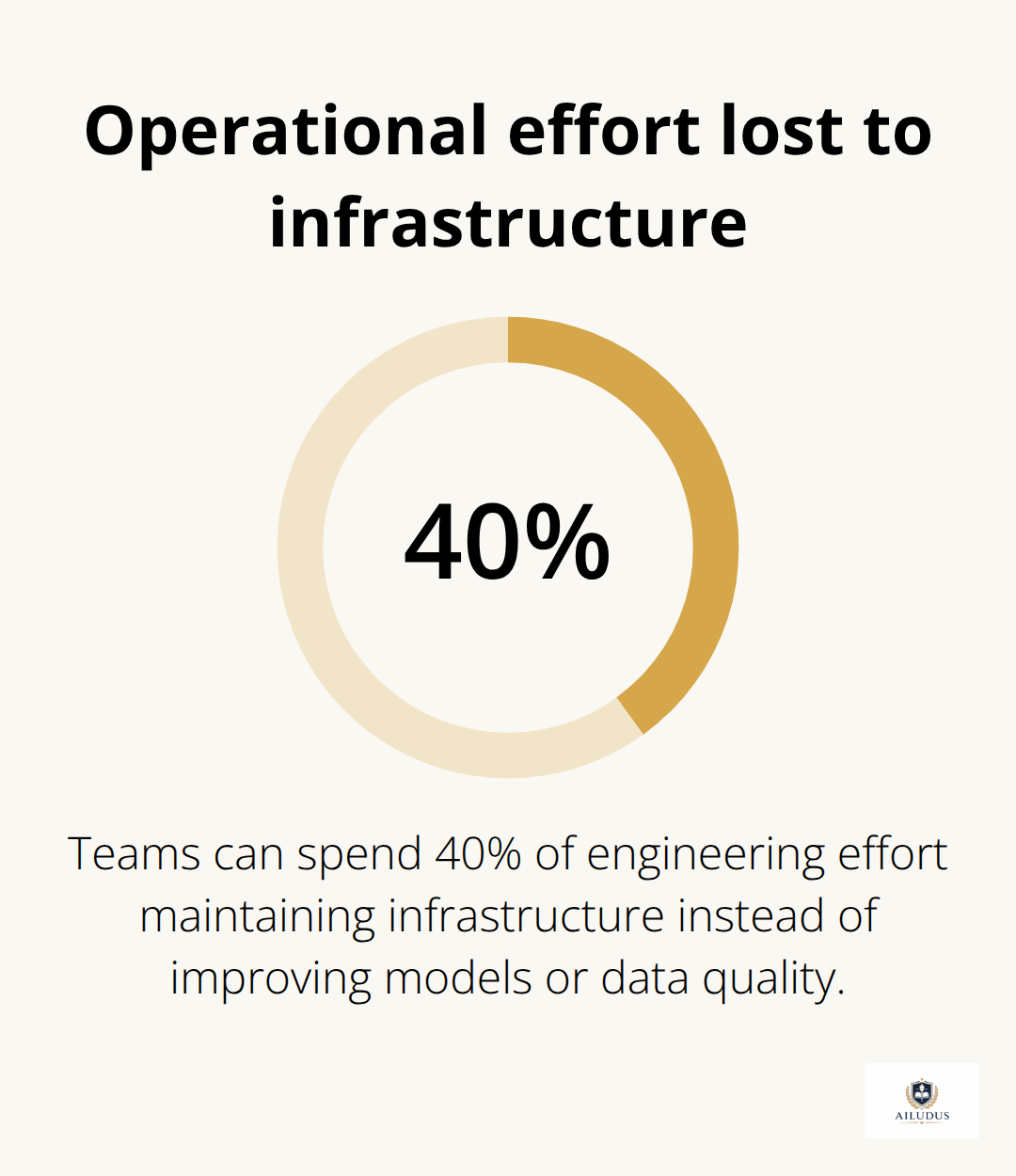 Percentage of engineering time that can be spent maintaining infrastructure - AI stack architectures