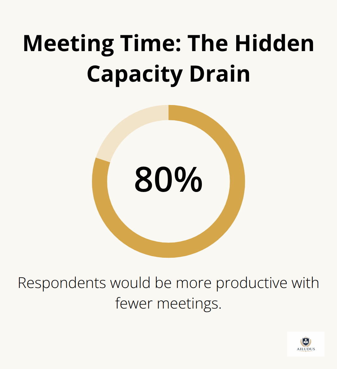 80% say less time in meetings would boost productivity - AI systems for clients