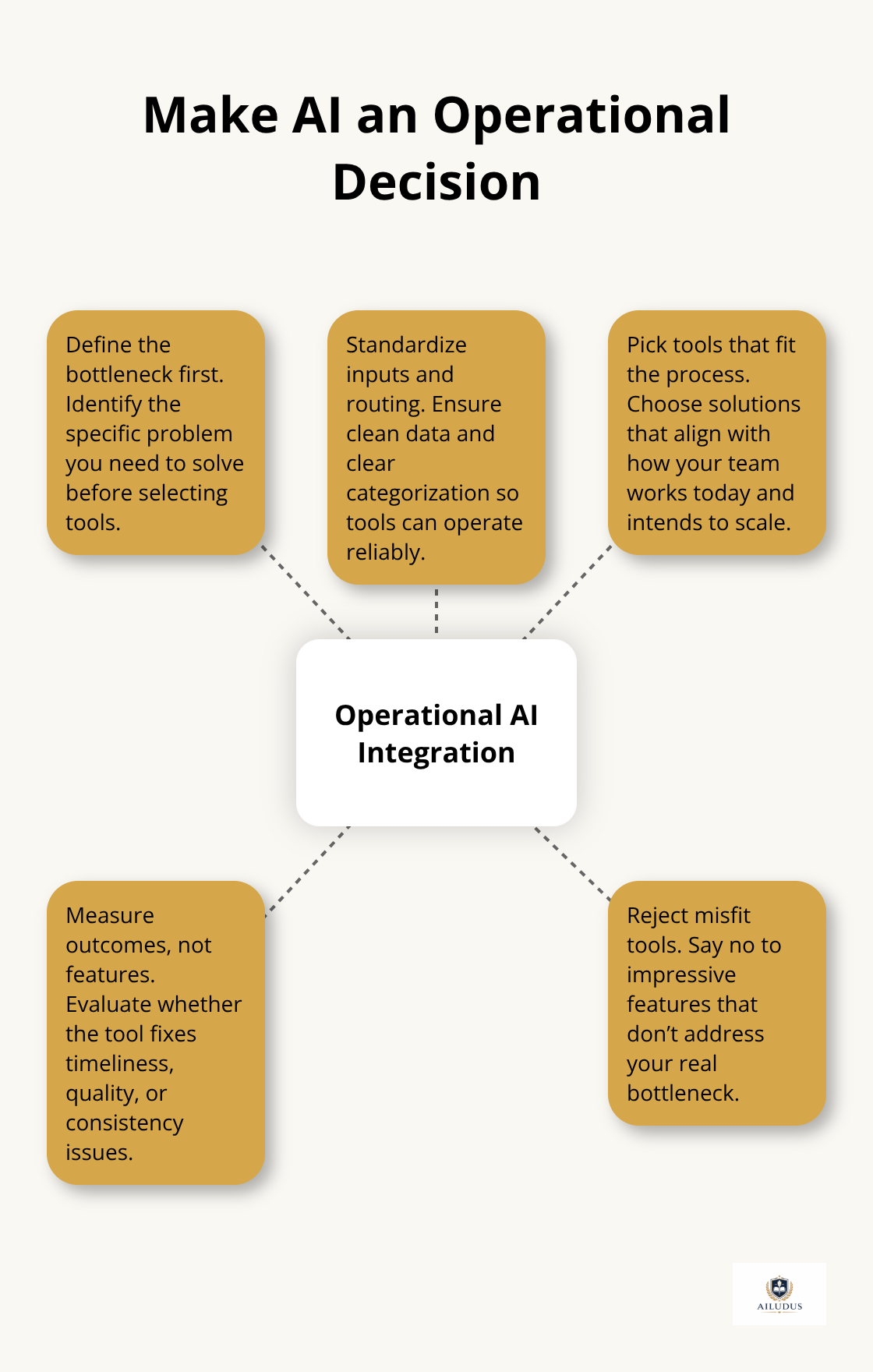 How to align AI tools with operational needs
