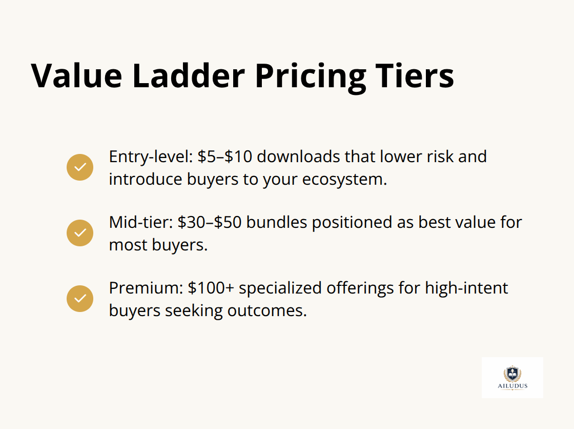 Checkmark list showing entry, mid, and premium pricing tiers for digital downloads. - Sell digital downloads effectively