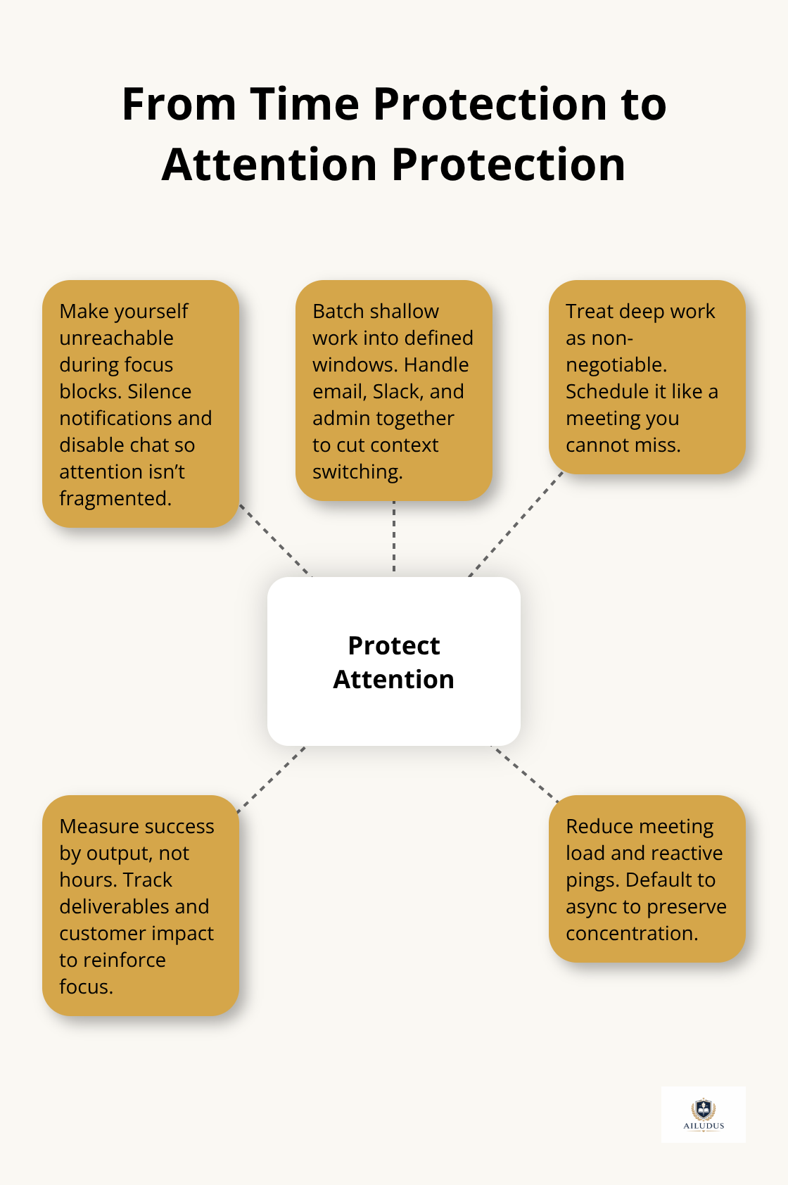 Hub-and-spoke diagram showing how to structurally protect attention for sustained deep work - modern work discipline