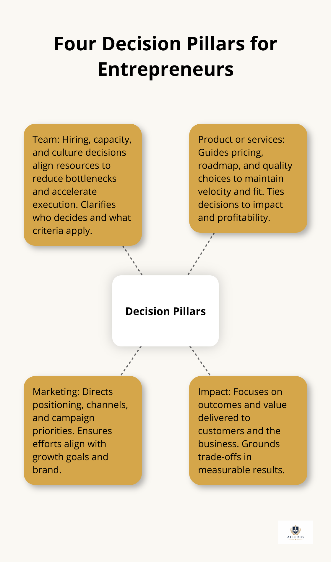 Visualization of the four pillars—team, product or services, marketing, and impact—for decision-making