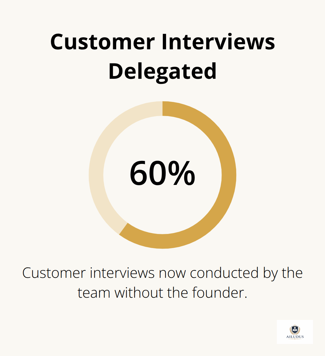 Share of customer interviews handled by the team without the founder - operating systems for entrepreneurs