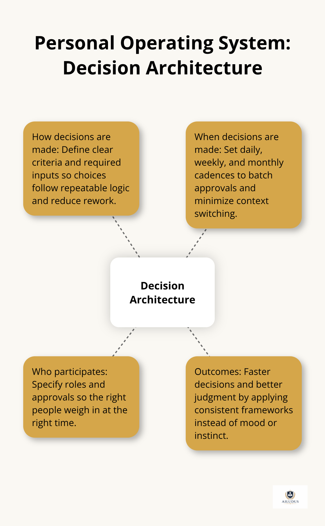 Diagram showing how a personal operating system structures decisions for speed and consistency.